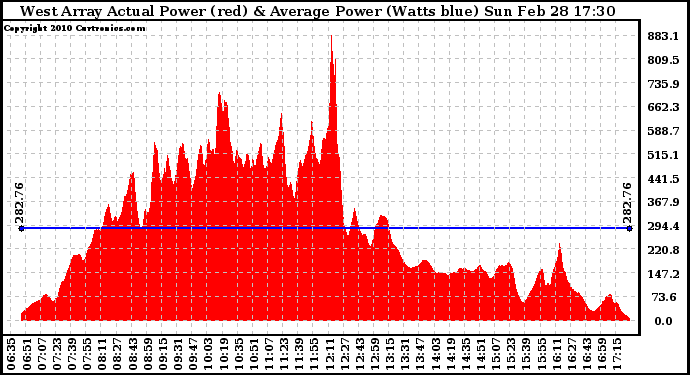 Solar PV/Inverter Performance West Array Actual & Average Power Output