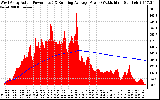 Solar PV/Inverter Performance West Array Actual & Running Average Power Output