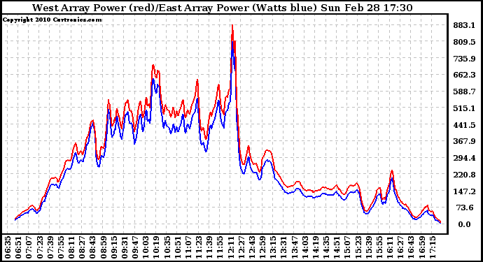 Solar PV/Inverter Performance Photovoltaic Panel Power Output