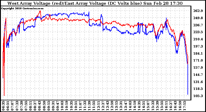 Solar PV/Inverter Performance Photovoltaic Panel Voltage Output