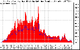 Solar PV/Inverter Performance East Array Power Output & Solar Radiation