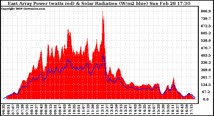 Solar PV/Inverter Performance East Array Power Output & Solar Radiation