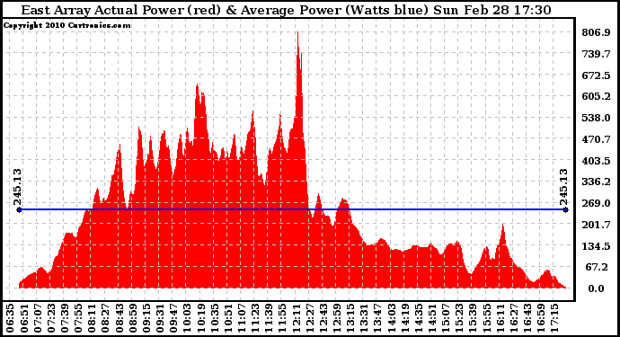 Solar PV/Inverter Performance East Array Actual & Average Power Output