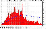 Solar PV/Inverter Performance East Array Actual & Running Average Power Output