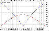 Solar PV/Inverter Performance Sun Altitude Angle & Azimuth Angle