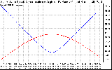 Solar PV/Inverter Performance Sun Altitude Angle & Sun Incidence Angle on PV Panels