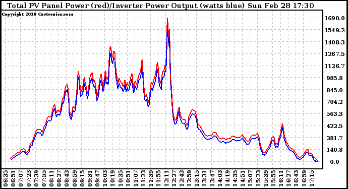 Solar PV/Inverter Performance PV Panel Power Output & Inverter Power Output