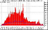 Solar PV/Inverter Performance Total PV Panel Power Output & Solar Radiation