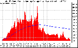 Solar PV/Inverter Performance Total PV Panel & Running Average Power Output