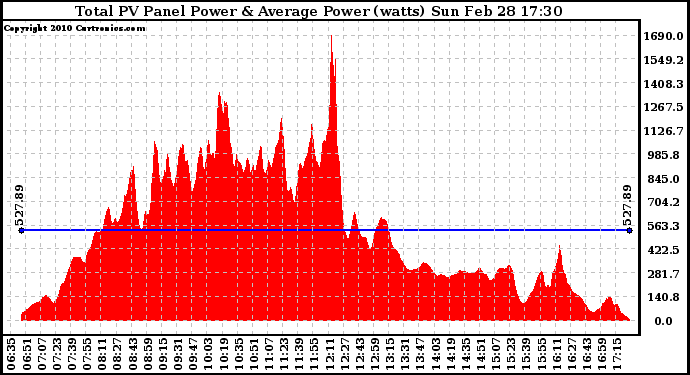 Solar PV/Inverter Performance Total PV Panel Power Output