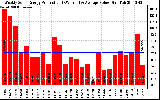 Solar PV/Inverter Performance Weekly Solar Energy Production