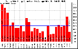 Solar PV/Inverter Performance Weekly Solar Energy Production Value