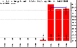 Solar PV/Inverter Performance Yearly Solar Energy Production