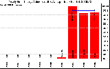 Solar PV/Inverter Performance Yearly Solar Energy Production Value