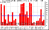 Solar PV/Inverter Performance Daily Solar Energy Production