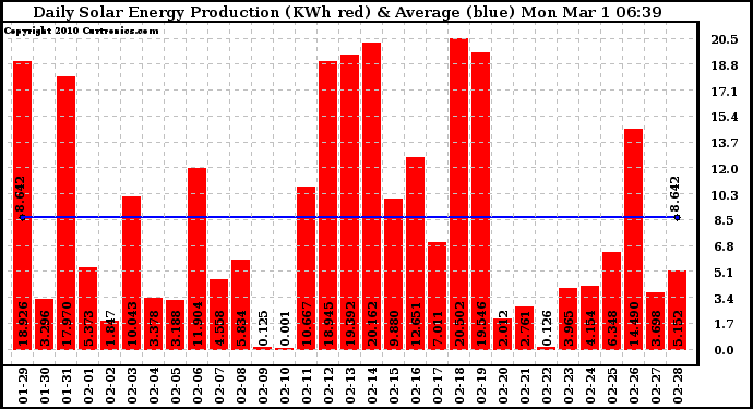 Solar PV/Inverter Performance Daily Solar Energy Production