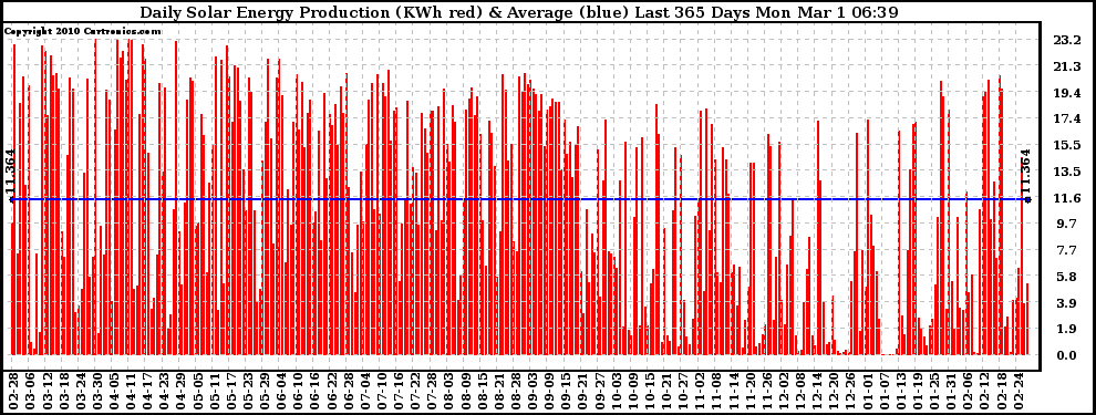 Solar PV/Inverter Performance Daily Solar Energy Production Last 365 Days