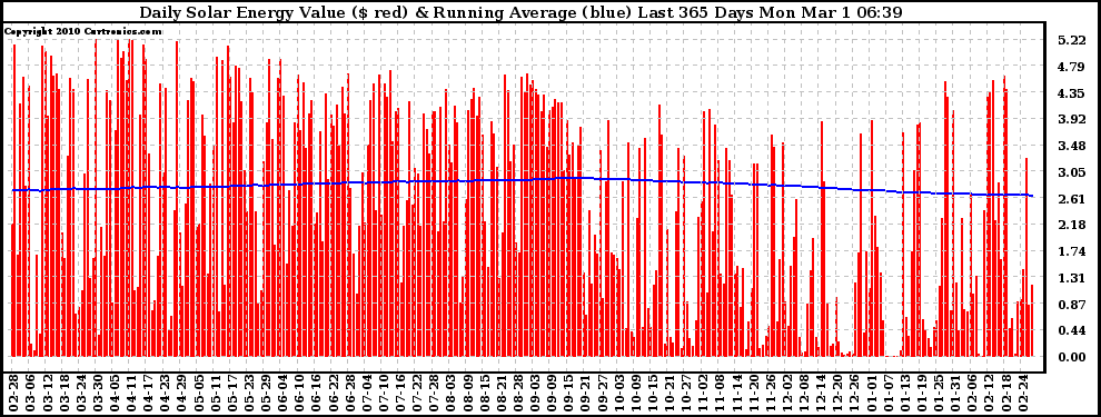 Solar PV/Inverter Performance Daily Solar Energy Production Value Running Average Last 365 Days