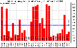 Solar PV/Inverter Performance Daily Solar Energy Production Value