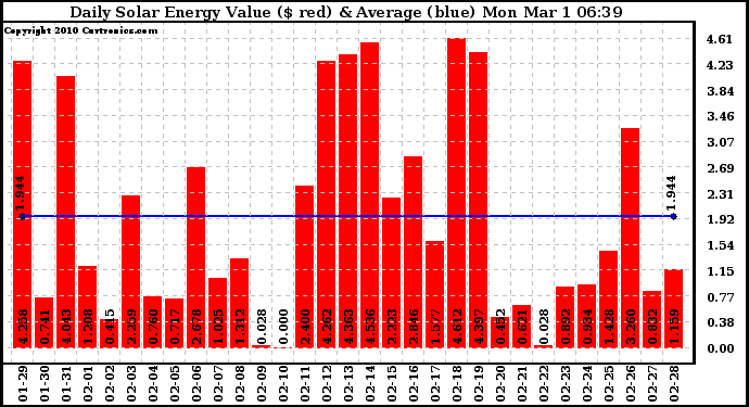 Solar PV/Inverter Performance Daily Solar Energy Production Value