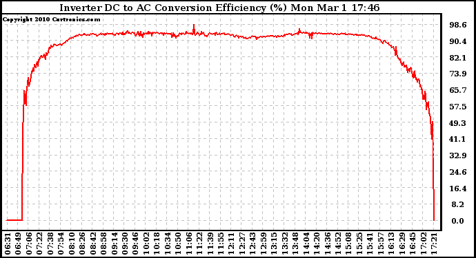 Solar PV/Inverter Performance Inverter DC to AC Conversion Efficiency