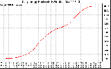 Solar PV/Inverter Performance Daily Energy Production