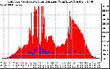 Solar PV/Inverter Performance Grid Power & Solar Radiation