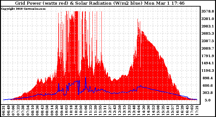 Solar PV/Inverter Performance Grid Power & Solar Radiation