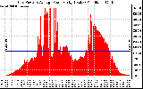 Solar PV/Inverter Performance Inverter Power Output