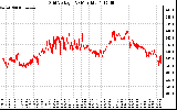 Solar PV/Inverter Performance Grid Voltage