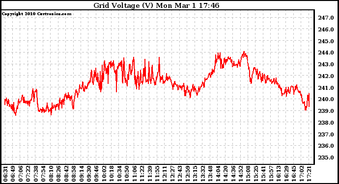 Solar PV/Inverter Performance Grid Voltage