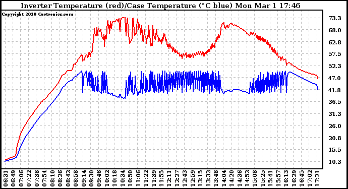 Solar PV/Inverter Performance Inverter Operating Temperature