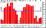 Solar PV/Inverter Performance Monthly Solar Energy Production