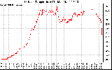 Solar PV/Inverter Performance Outdoor Temperature