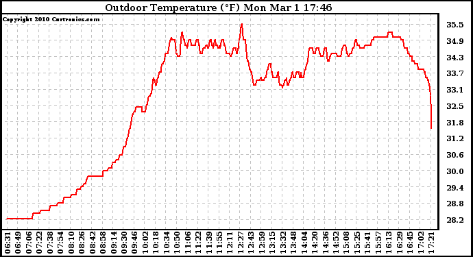 Solar PV/Inverter Performance Outdoor Temperature