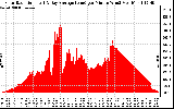 Solar PV/Inverter Performance Solar Radiation & Day Average per Minute