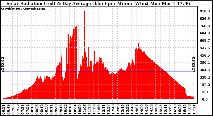 Solar PV/Inverter Performance Solar Radiation & Day Average per Minute