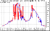 Solar PV/Inverter Performance Photovoltaic Panel Current Output