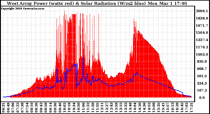 Solar PV/Inverter Performance West Array Power Output & Solar Radiation