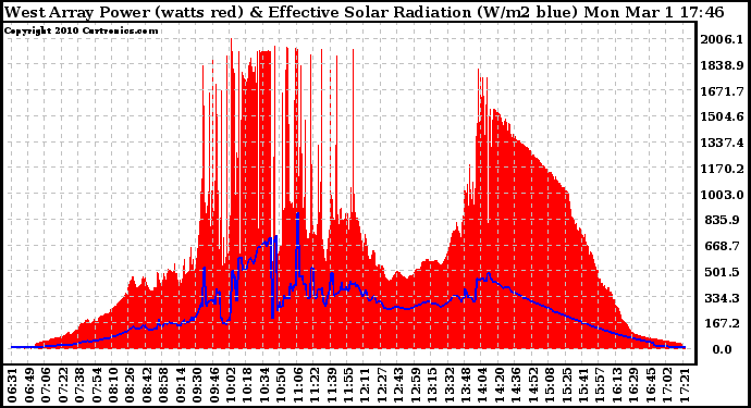 Solar PV/Inverter Performance West Array Power Output & Effective Solar Radiation