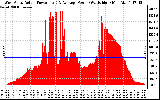 Solar PV/Inverter Performance West Array Actual & Average Power Output