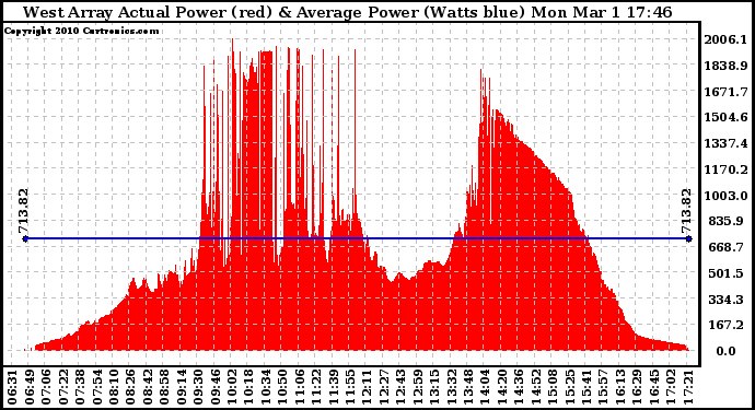 Solar PV/Inverter Performance West Array Actual & Average Power Output