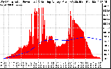 Solar PV/Inverter Performance West Array Actual & Running Average Power Output