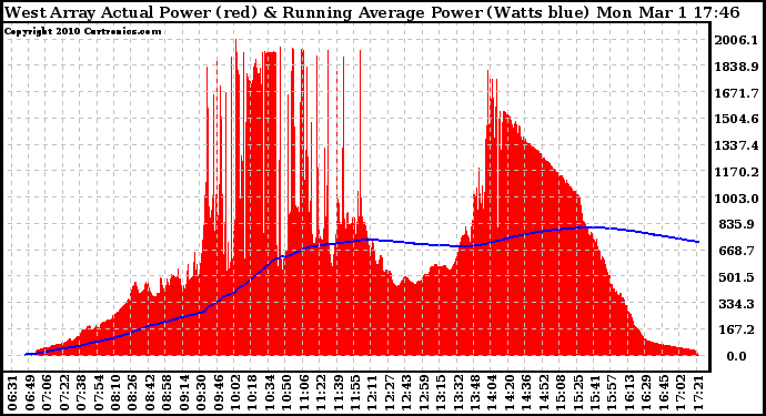 Solar PV/Inverter Performance West Array Actual & Running Average Power Output