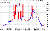 Solar PV/Inverter Performance Photovoltaic Panel Power Output