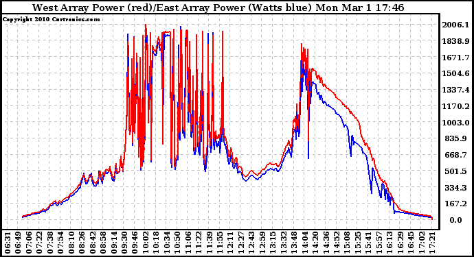 Solar PV/Inverter Performance Photovoltaic Panel Power Output