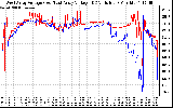 Solar PV/Inverter Performance Photovoltaic Panel Voltage Output