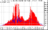 Solar PV/Inverter Performance East Array Power Output & Solar Radiation