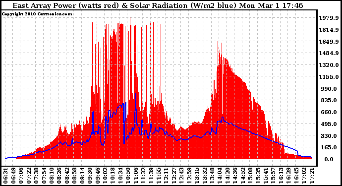 Solar PV/Inverter Performance East Array Power Output & Solar Radiation