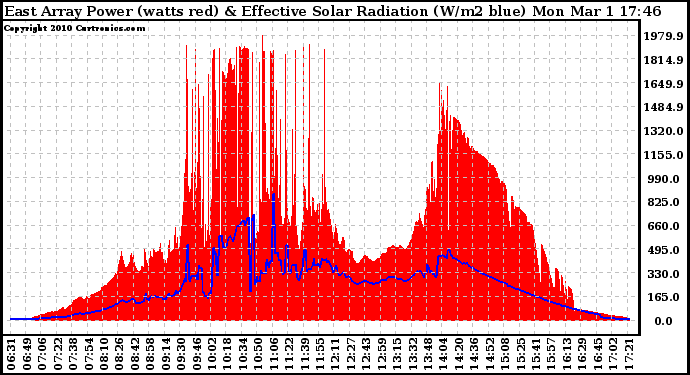 Solar PV/Inverter Performance East Array Power Output & Effective Solar Radiation